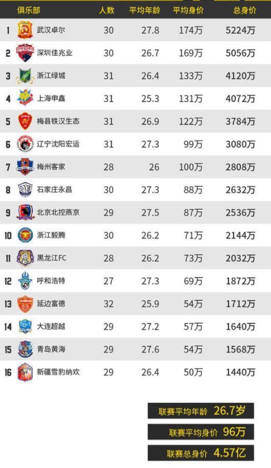 中超平均薪资排名:恒大位列榜首,让卓尔看清与