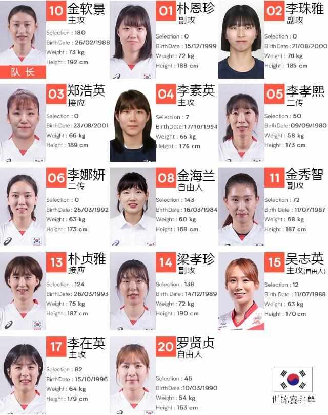 女排世锦赛韩国公布名单!金软景豪言进四强,口气比朱婷厉害!