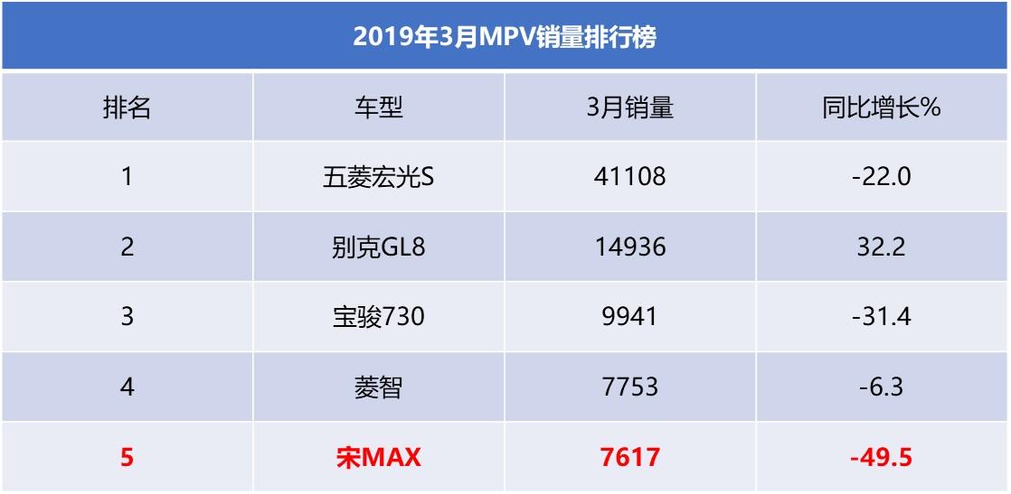 3月MPV销量前五，GL8一枝独秀，宋MAX“断柱门”暴跌49.5%