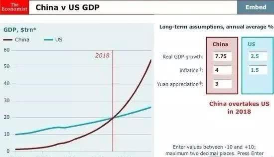 美国的GDP总量在与中国一样的时候,其GDP增