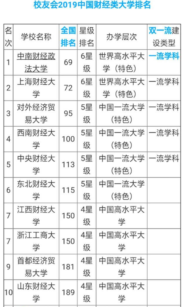 2019广西经济排名情况_2019中国财经类大学排名 中南财经政法大学第一(3)