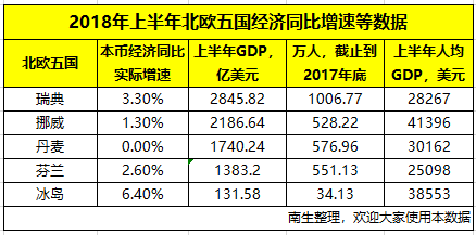 上半年挪威、瑞典、丹麦、冰岛、芬兰等国GD