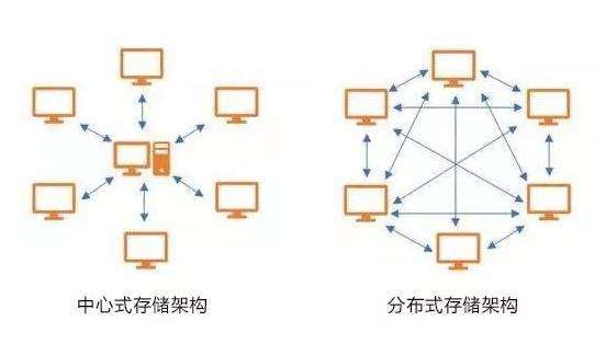 分布式存储生态，未来数据存储的新趋势？
