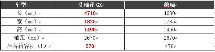 正面对抗 艾瑞泽GX和缤瑞谁更值得入手