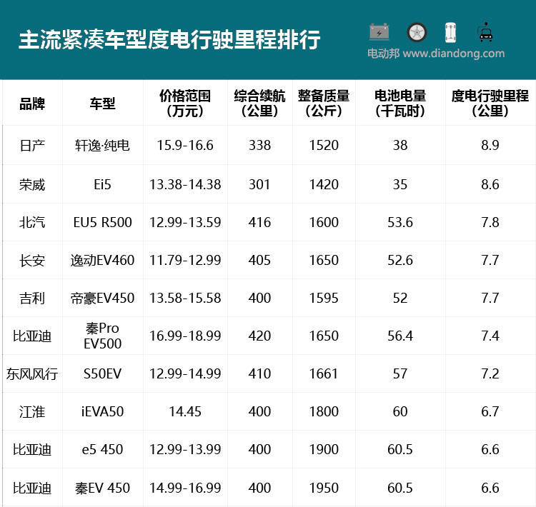 1度电跑几公里才算合格？原来最便宜的电车才是效能最高的！