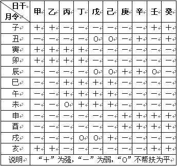 四柱八字中的十神旺衰判断从何着手?