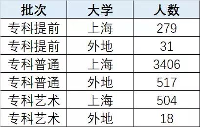 2018上海高考录取数据，本科率82%，重点率17.2%，七成留在上海