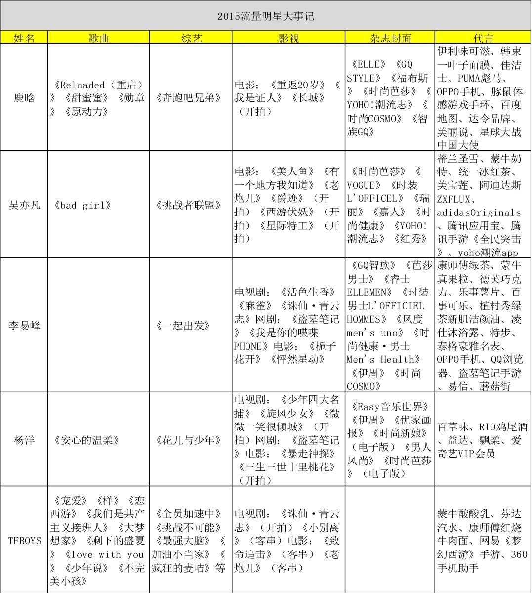 鹿晗李易峰等顶级流量大洗牌，娱乐市场或将进入流量2.0时代？