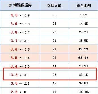 留学,保研很看重绩点:gpa3.3的成绩,在北大也就中下游水平!