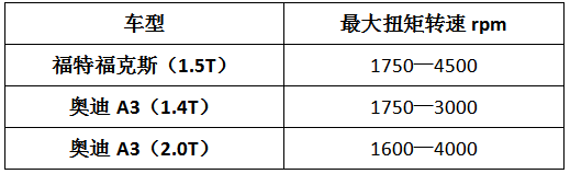 操控越级对抗，福克斯对比宝马1系/奥迪A3，真有看头！