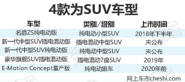 5款新电动车蓄势待发 名爵ZS纯电版下半年上市