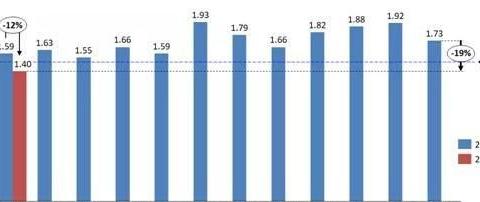 经销商压力减小！1月仅众泰等3个品牌库存深度超两月
