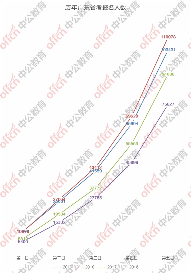 2019广东省考公务员报名人数情况统计