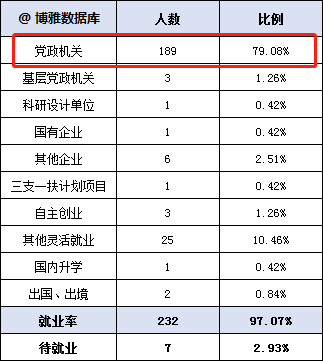 上海海关学院的毕业生最后怎样了?就业本科生3/4捧上"