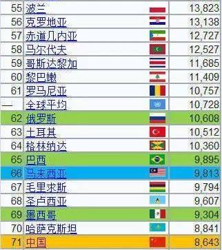 2019年中国人均GDP或将突破1万美金,开始向