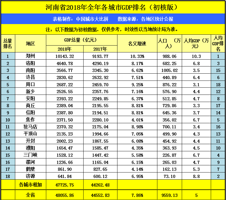 新乡gdp全国排名2020_新乡:预计2020年GDP将迈上3000亿元台阶(2)