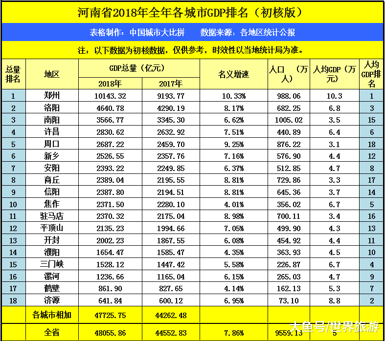2020上半年河南gdp城排名_2020年前三季度河南各市GDP排行榜:9城增速超2.0%