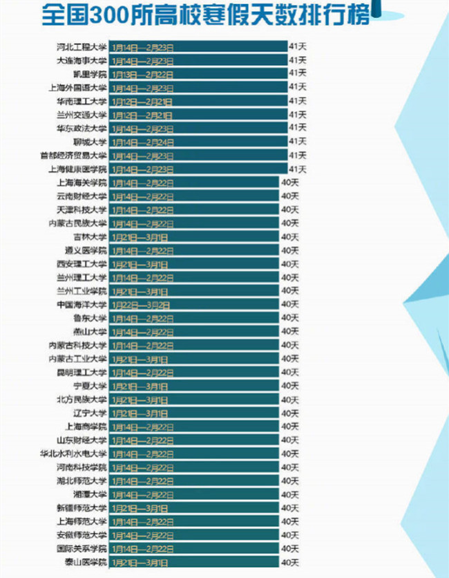 300所高校寒假时间表出来了 哈理工放假时间最长，最短的仅2