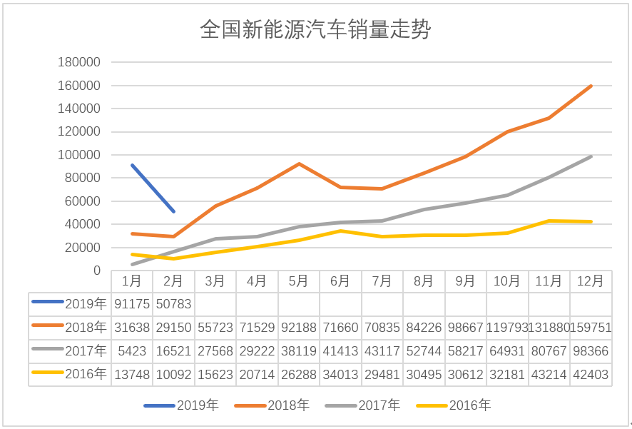 同比增长74% 2019年2月全国新能源汽车销量