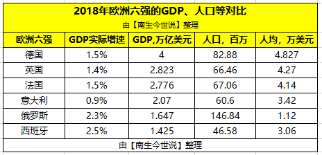欧洲六强：德国、法国、英国、意大利、俄罗斯、西班牙的经济对比