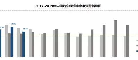 2个月不拿新车，库存车也卖不完，经销商预警指数连续15个月超标
