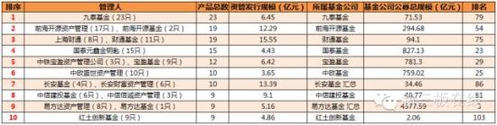 (表三：公募基金新三板资管计划发行数量TOP10)