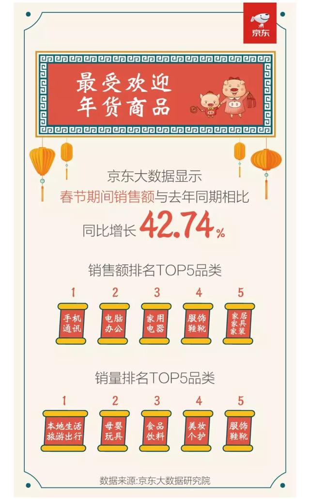 春节消费品排行榜：你最爱买的是哪一款？