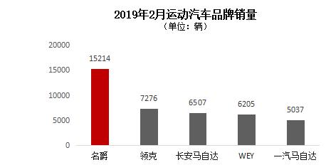 运动汽车市场竞争激烈，名爵突出重围了？