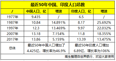 最近50年印度人口增加6.89亿,成功翻倍,那中国