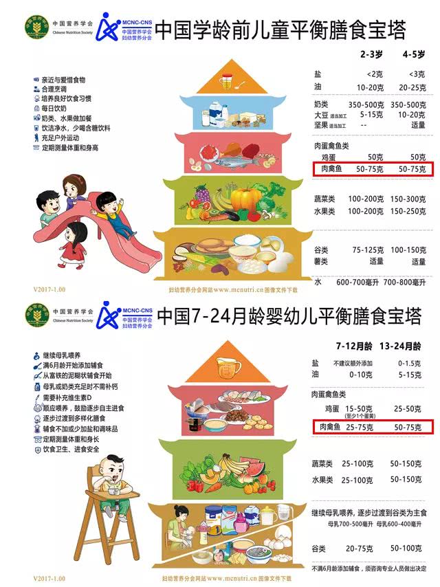 中国7~24月龄婴幼儿平衡膳食宝塔中提出:7~12月龄禽肉鱼每日25~75克