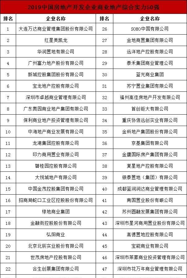 2019中国房地产百强企业榜单发布 渝派房企表
