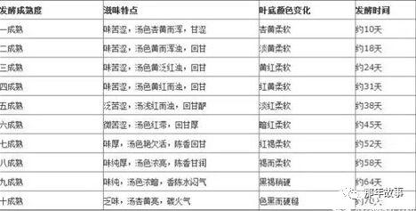 如何从茶汤颜色判断普洱茶的发酵程度？