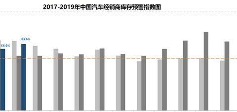 2019年2月汽车经销商库存预警指数63.6%：同比上升11.3个百分点
