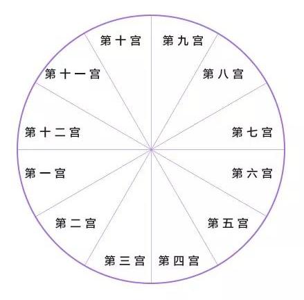 一人一生一次占星,用星盘看透你的未来 一人一生一次占星,用星盘看透你的未来