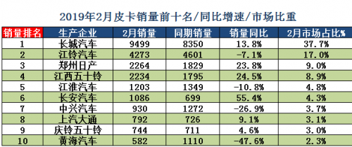 手握欧盟通行证的长城皮卡，市占率37.7%！神话仍在继续！