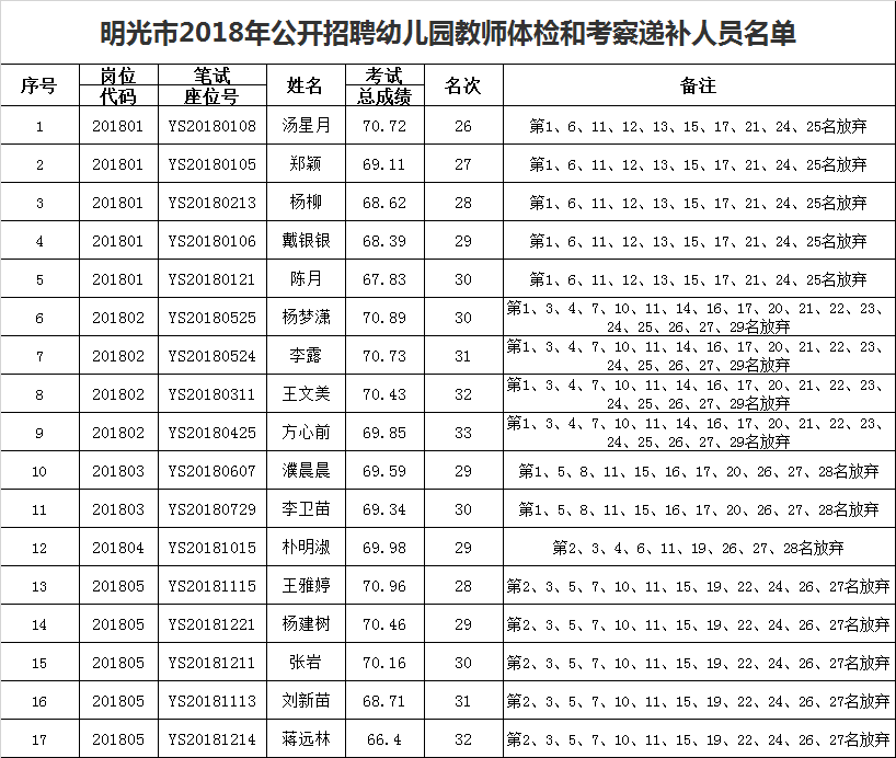 2018滁州明光市招聘幼儿园教师第二次递补名