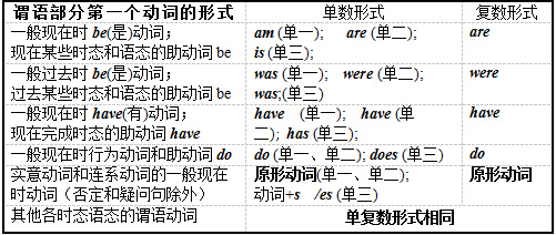 教师招聘考试初中英语语法大全:句子成分