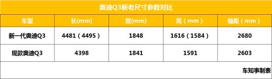 全新国产奥迪Q3上海发布，看完外观和内饰只觉得Q5不像亲生的