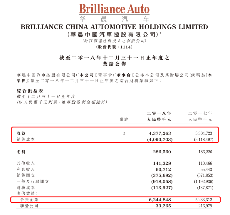 创10年来最低谷!华晨中国2018年财报公布,收益近44亿