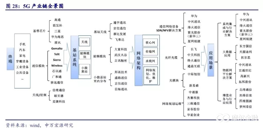 5g产业链最先受益,最大受益,最长时间受益的核心标的梳理