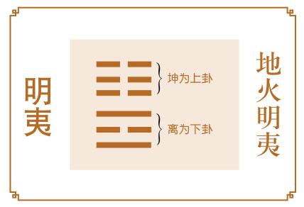 《易经》明夷卦不是明入地中，而是一只小鸟先高飞于天后降于地