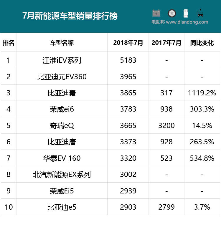 7月新能源车销量出炉，比亚迪唐才第六，第一名简直开挂