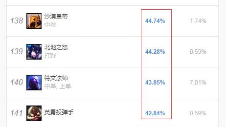LOL胜率最低的4个英雄诞生,S9想要上分,最好