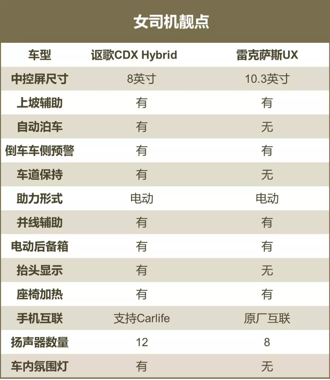 混动专业户，广汽讴歌CDX&雷克萨斯UX谁更资深