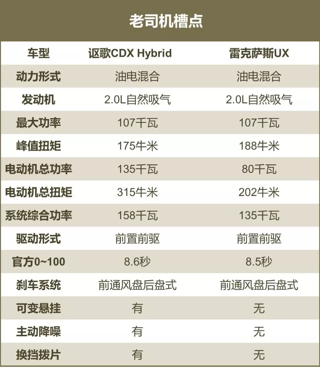 混动专业户,广汽讴歌CDX&雷克萨斯UX谁更资深