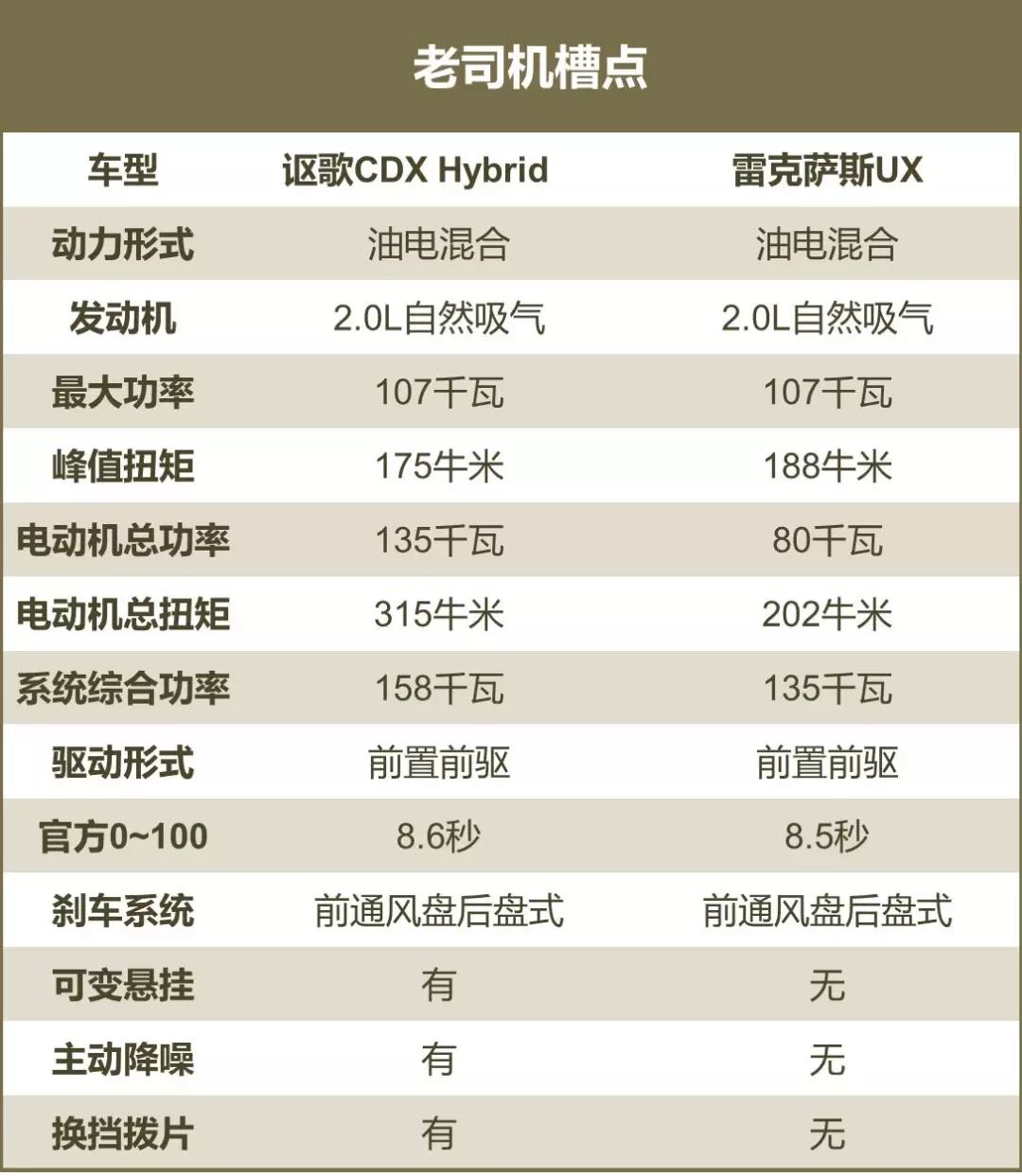 混动专业户，广汽讴歌CDX&雷克萨斯UX谁更资深