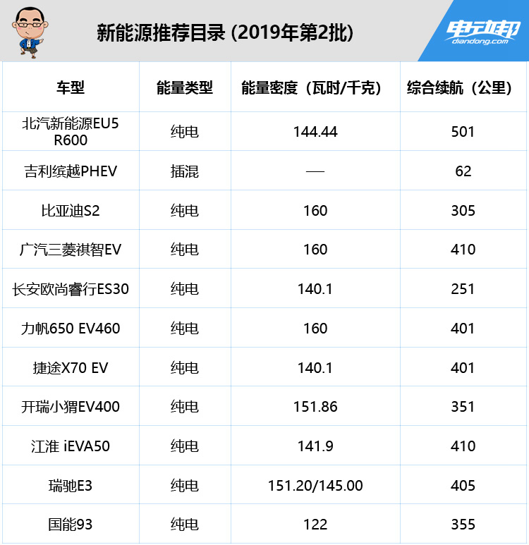 工信部第二批新能源推荐目录发布，重点新车全在这了