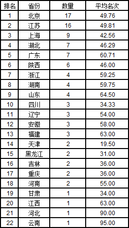 武书连2019中国大学华北华东中南地区各省综合实力排行榜 武书连2019中国大学华北华东中南地区各省综合实力排行榜