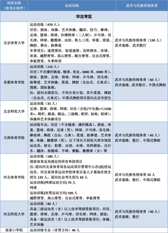 全国92所体育单招院校招生专业及项目总汇,总