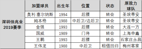 2019转会观察之升班马:武汉多笔引援升实力 深